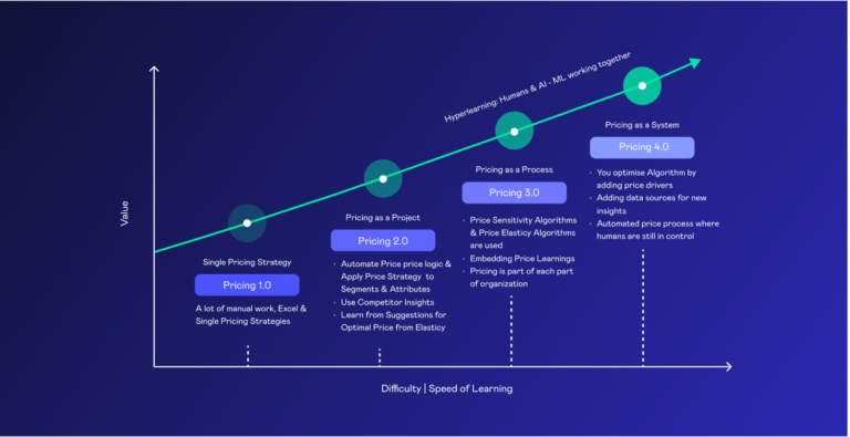 best dynamic pricing software