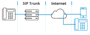 SIP trunking solutions